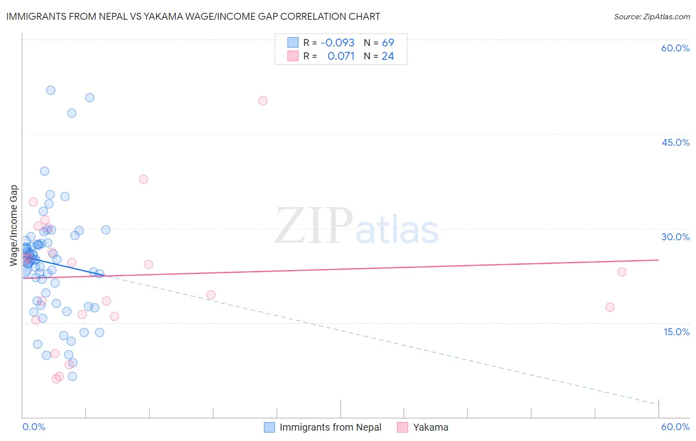 Immigrants from Nepal vs Yakama Wage/Income Gap