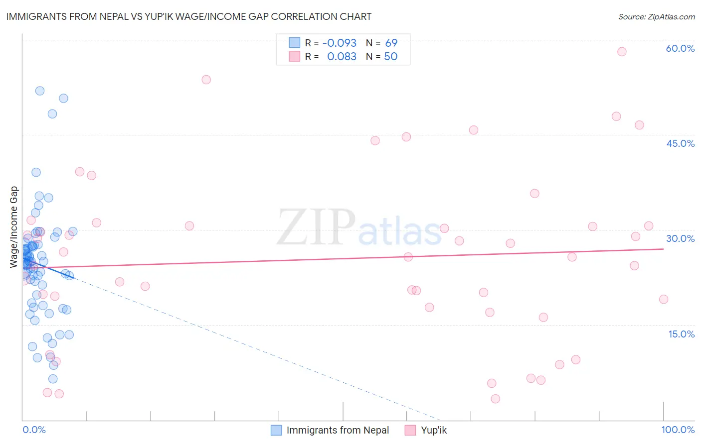 Immigrants from Nepal vs Yup'ik Wage/Income Gap