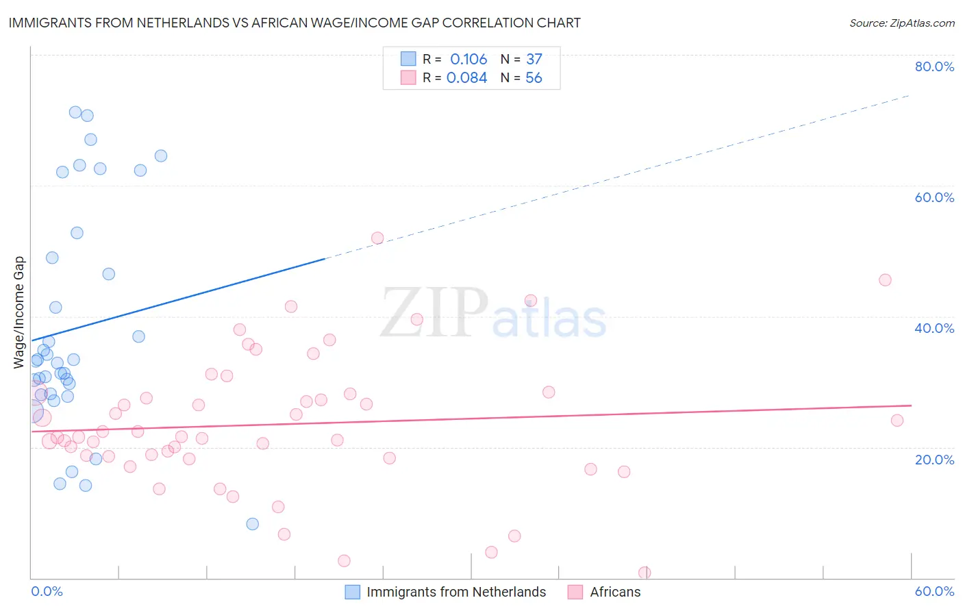 Immigrants from Netherlands vs African Wage/Income Gap