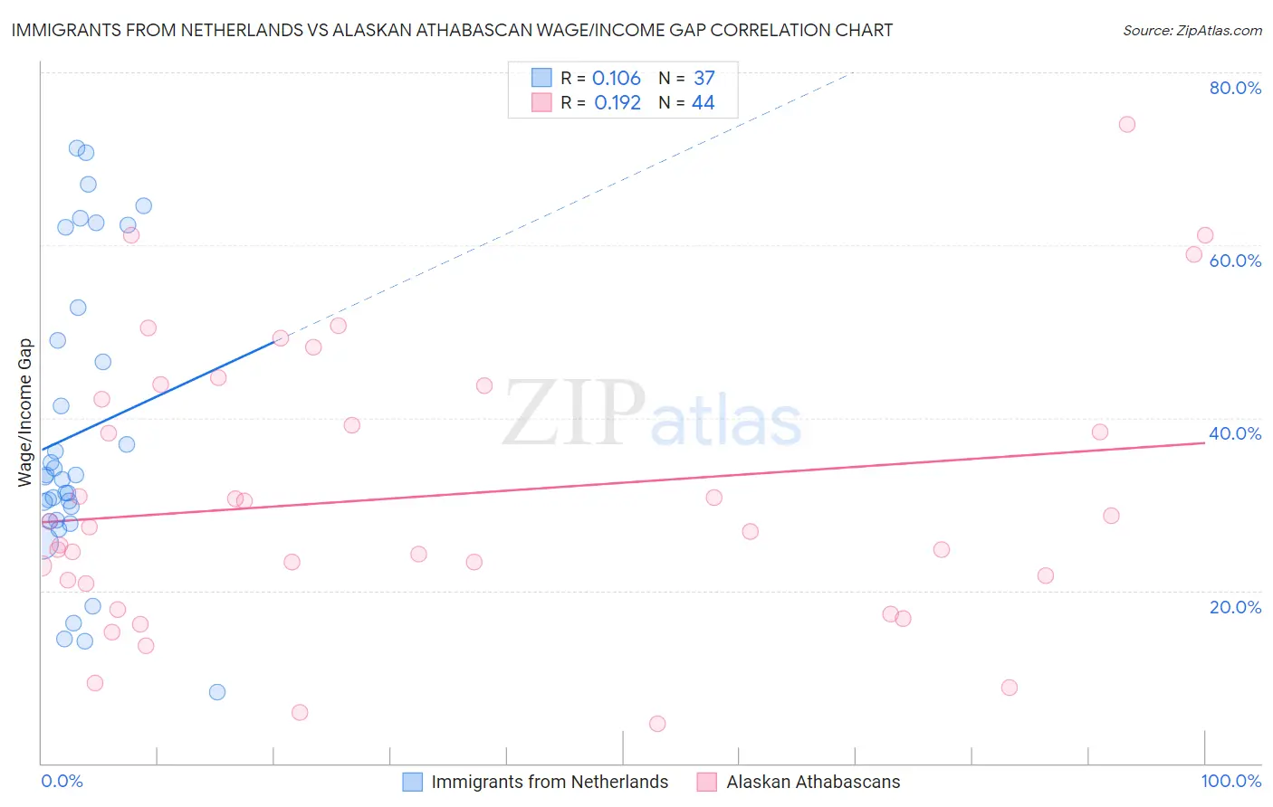 Immigrants from Netherlands vs Alaskan Athabascan Wage/Income Gap