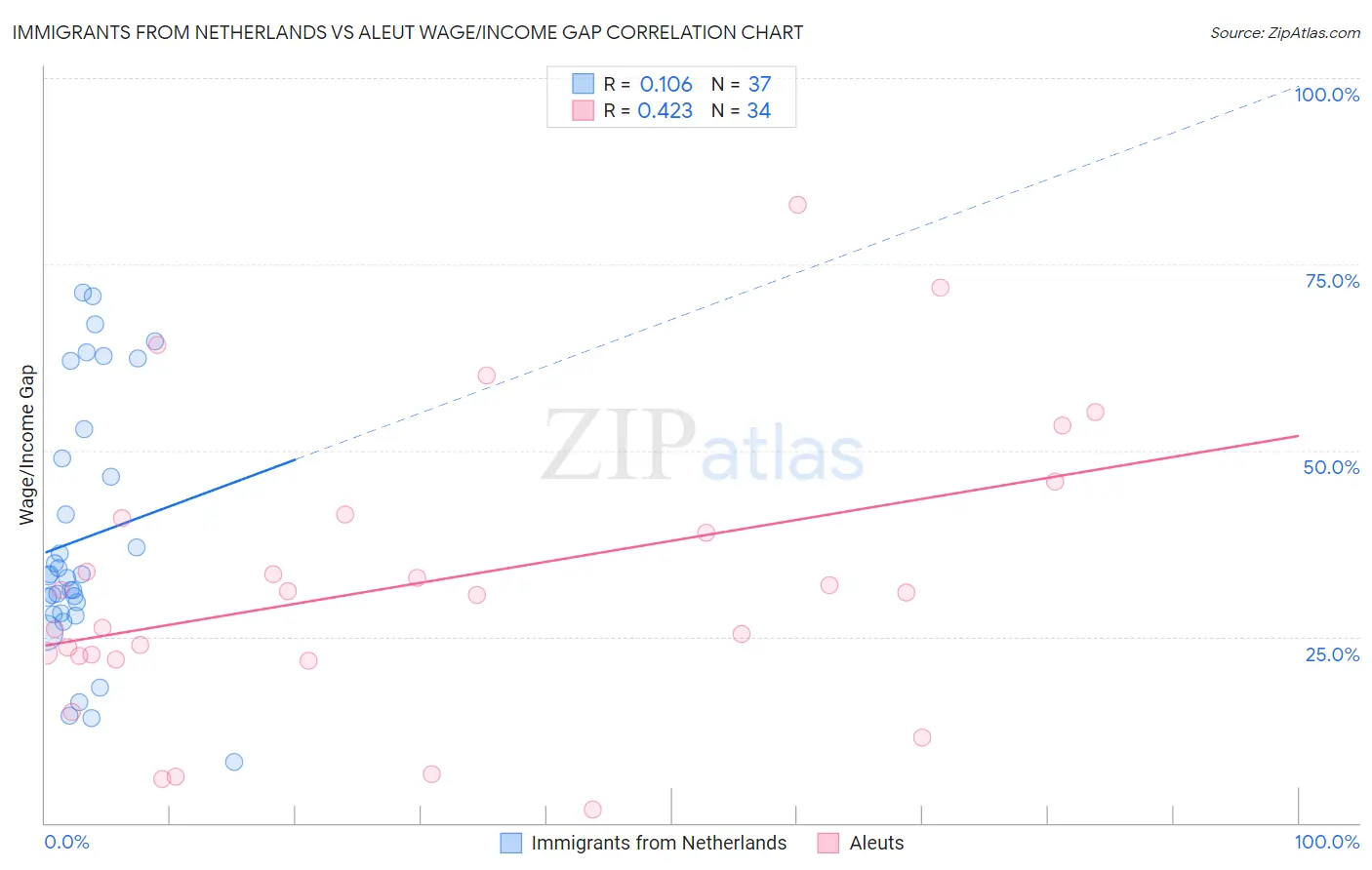 Immigrants from Netherlands vs Aleut Wage/Income Gap