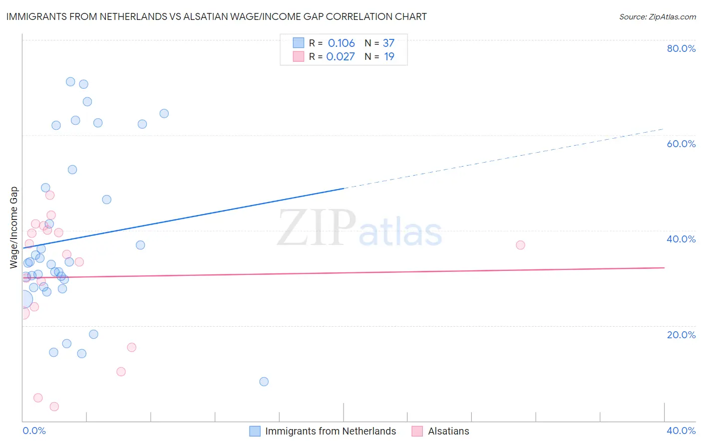 Immigrants from Netherlands vs Alsatian Wage/Income Gap