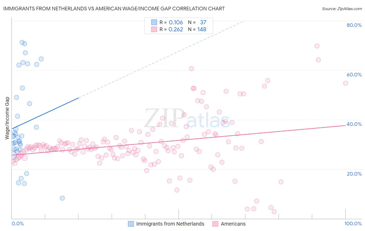 Immigrants from Netherlands vs American Wage/Income Gap