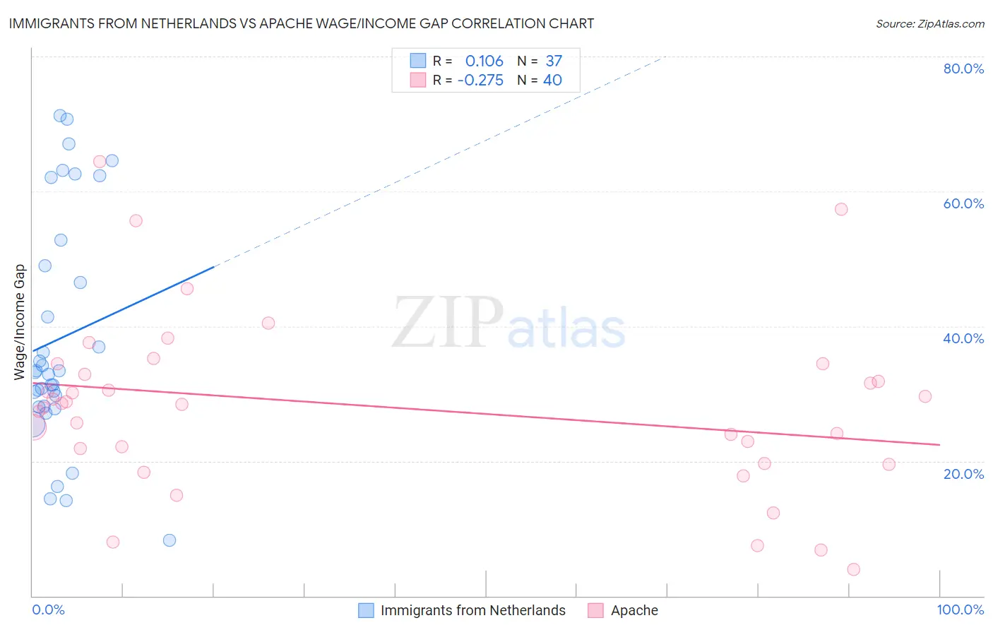 Immigrants from Netherlands vs Apache Wage/Income Gap