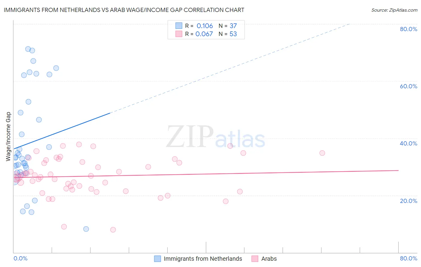Immigrants from Netherlands vs Arab Wage/Income Gap