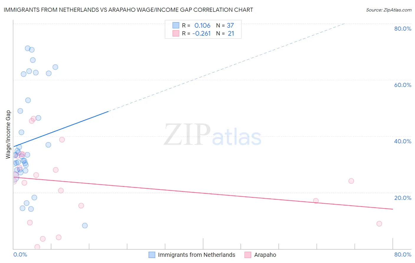 Immigrants from Netherlands vs Arapaho Wage/Income Gap