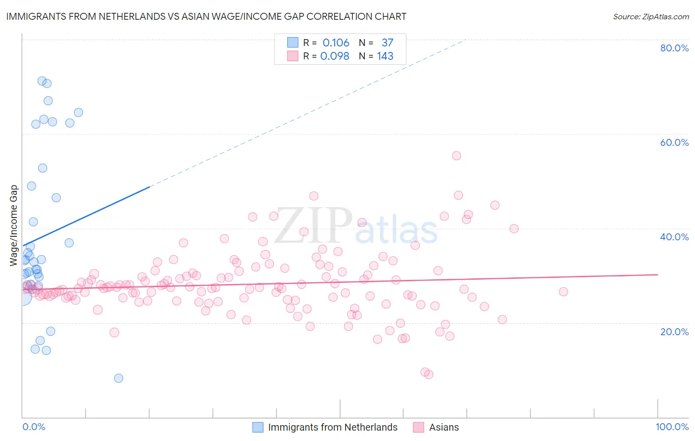 Immigrants from Netherlands vs Asian Wage/Income Gap