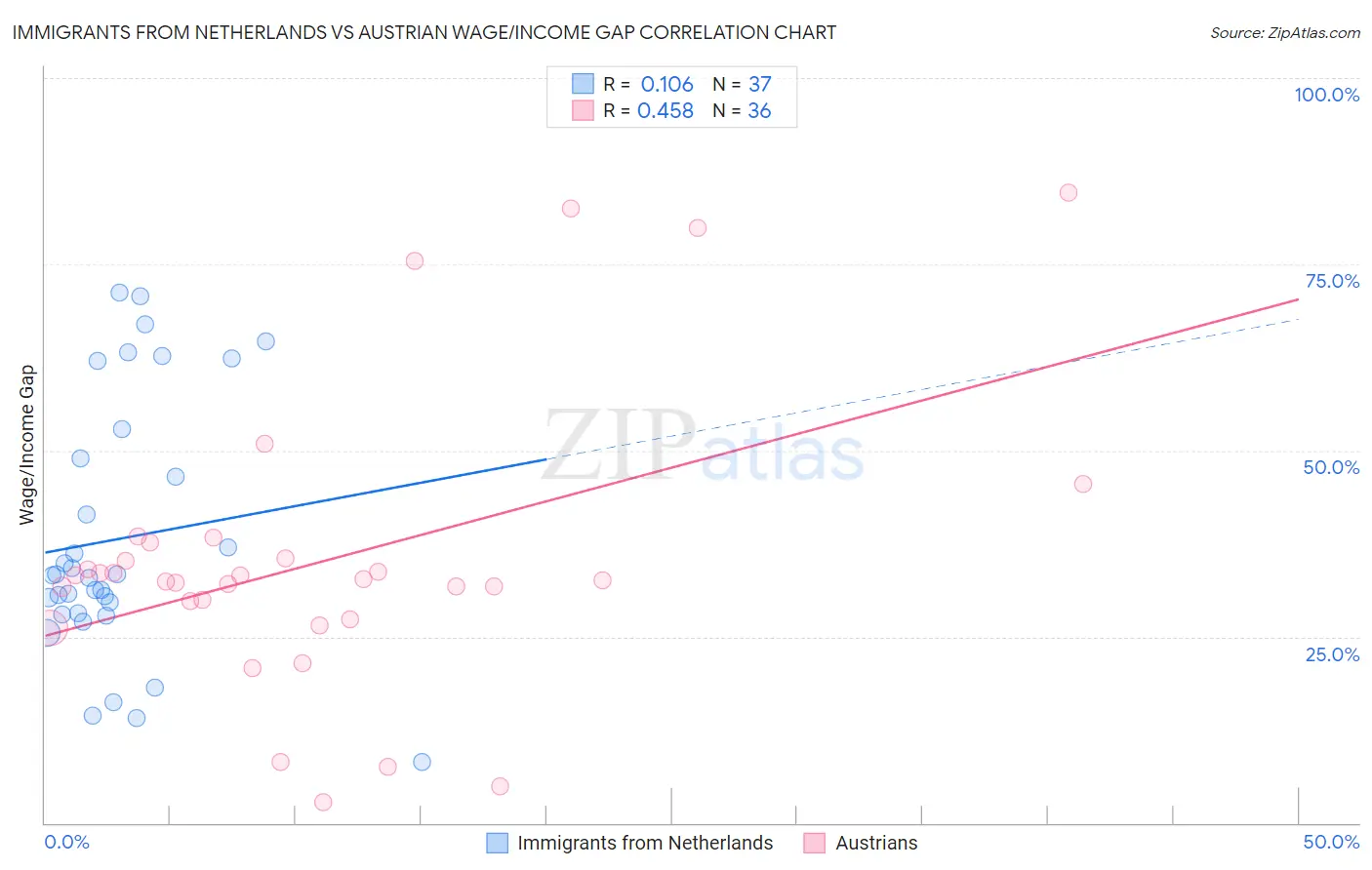 Immigrants from Netherlands vs Austrian Wage/Income Gap