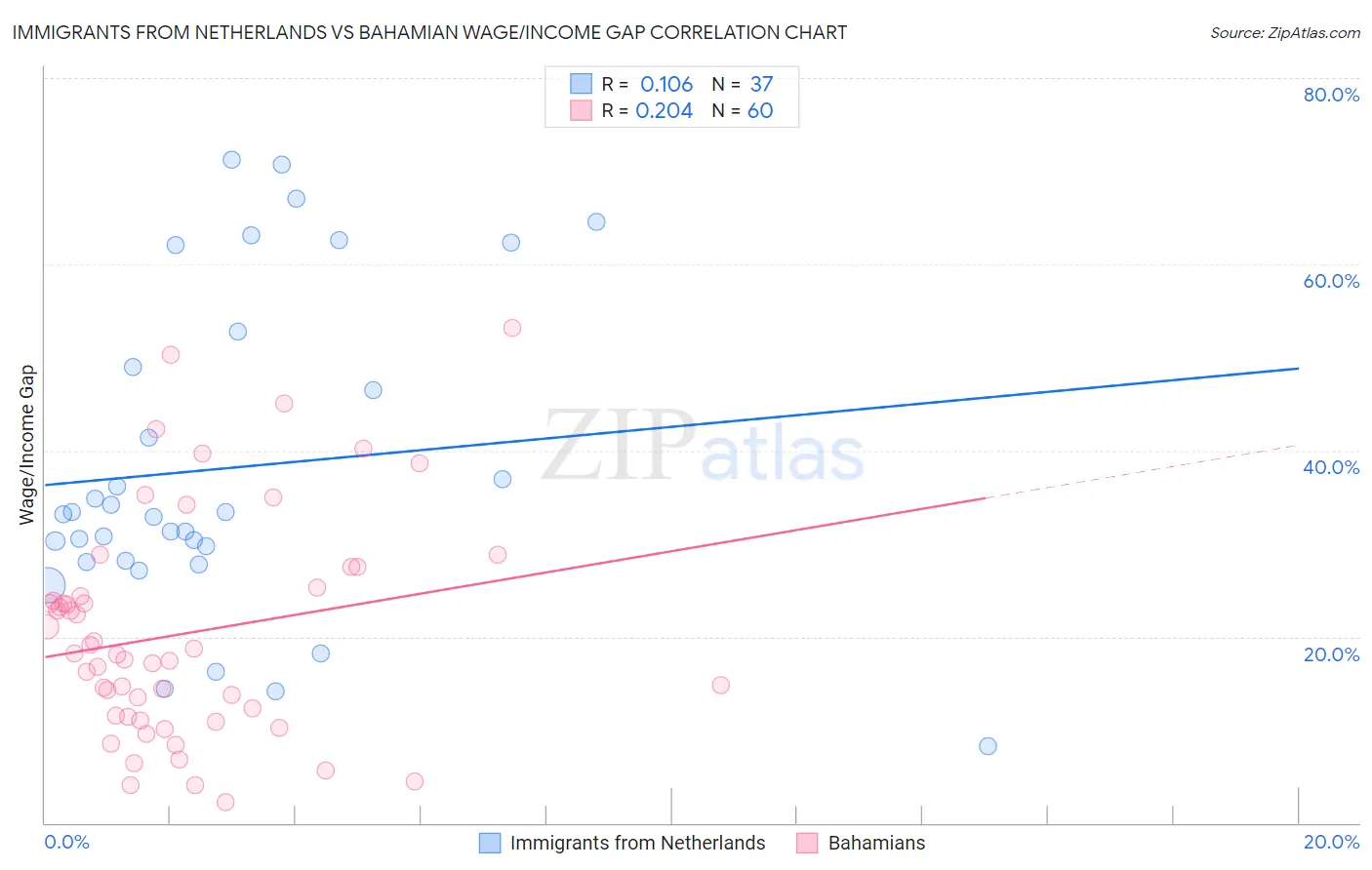 Immigrants from Netherlands vs Bahamian Wage/Income Gap