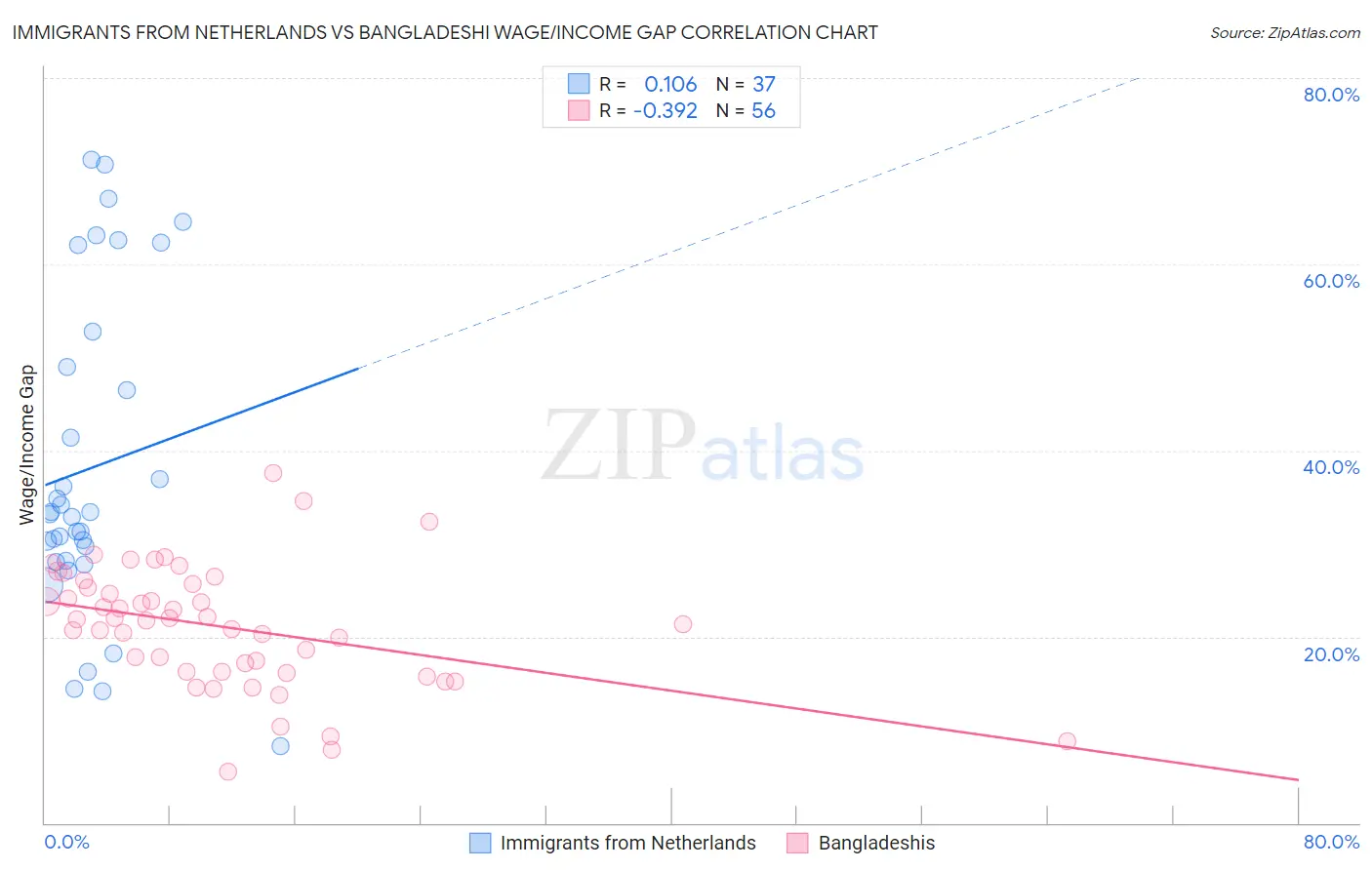 Immigrants from Netherlands vs Bangladeshi Wage/Income Gap