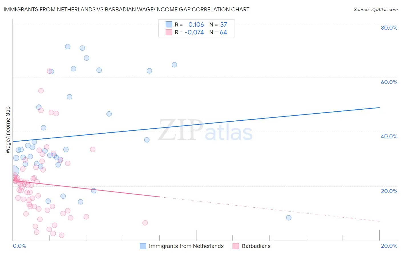 Immigrants from Netherlands vs Barbadian Wage/Income Gap