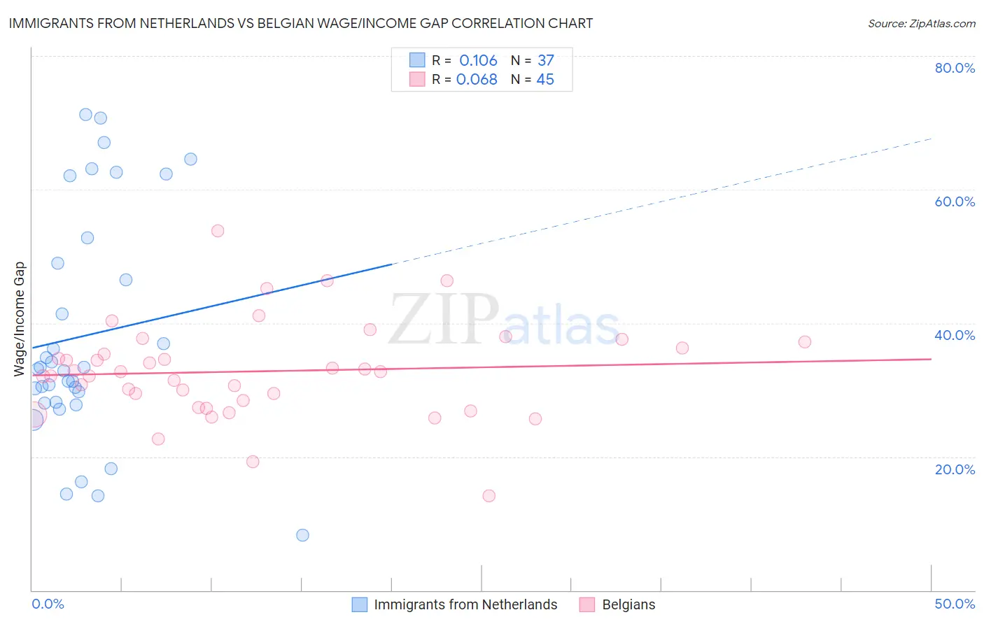 Immigrants from Netherlands vs Belgian Wage/Income Gap