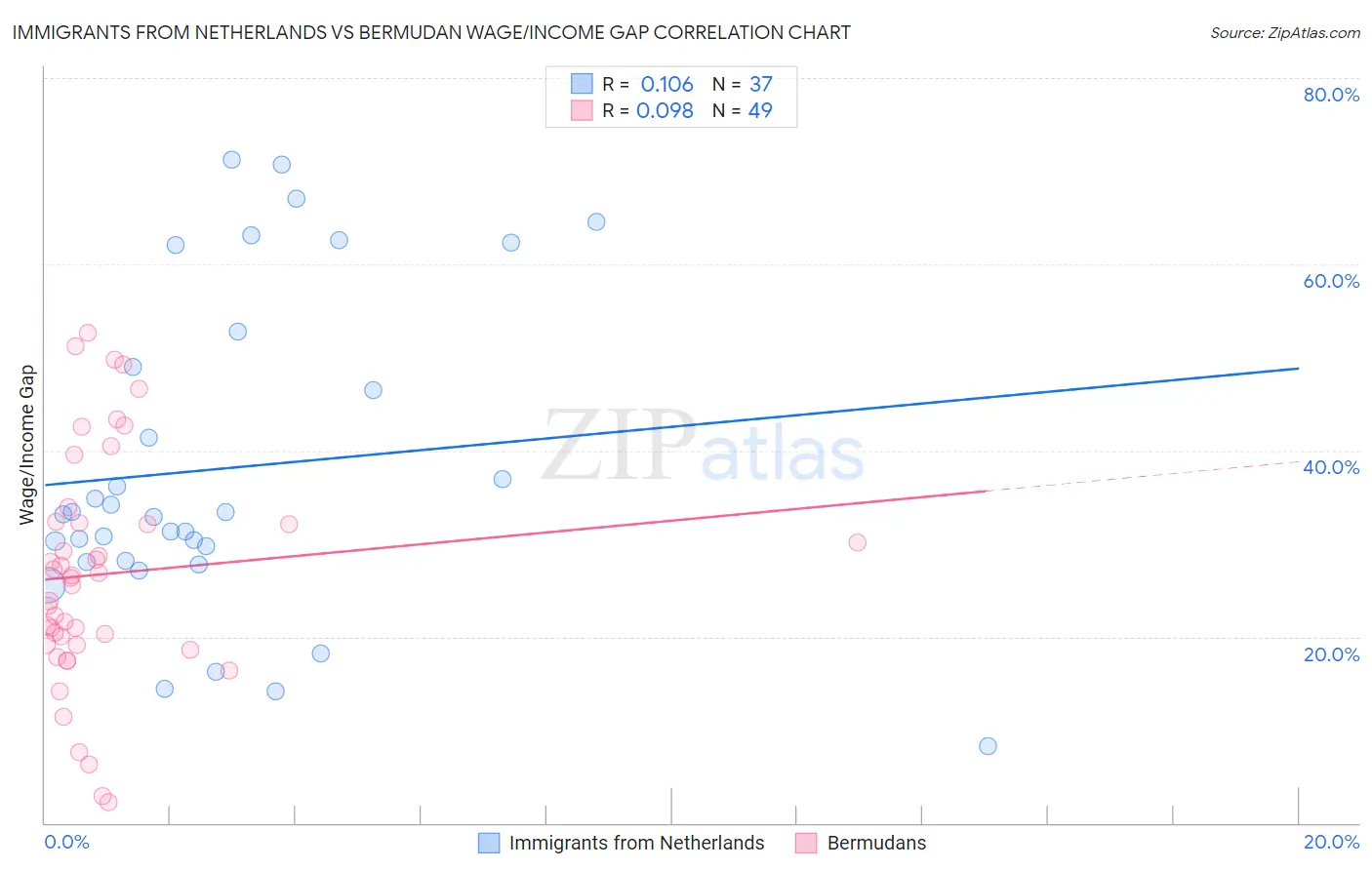 Immigrants from Netherlands vs Bermudan Wage/Income Gap