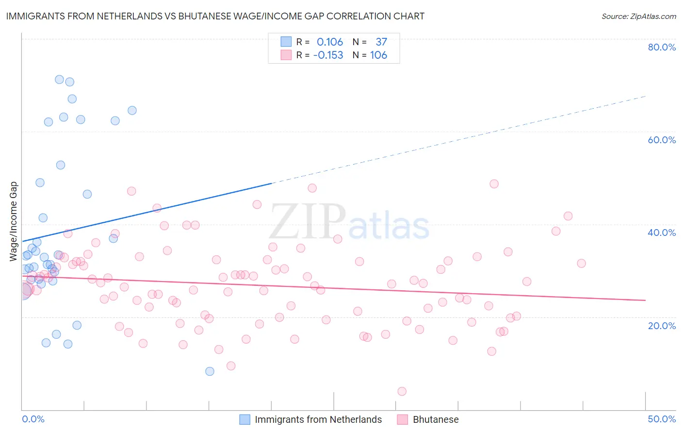 Immigrants from Netherlands vs Bhutanese Wage/Income Gap