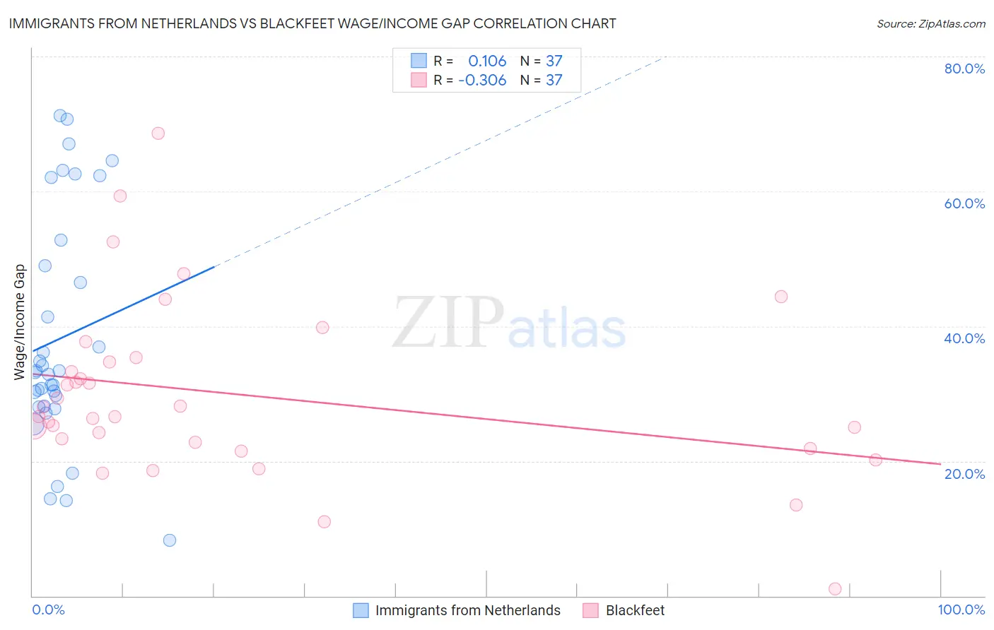 Immigrants from Netherlands vs Blackfeet Wage/Income Gap