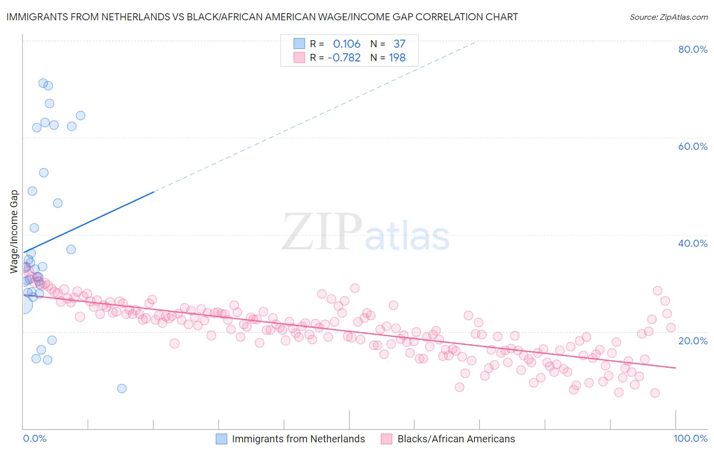 Immigrants from Netherlands vs Black/African American Wage/Income Gap