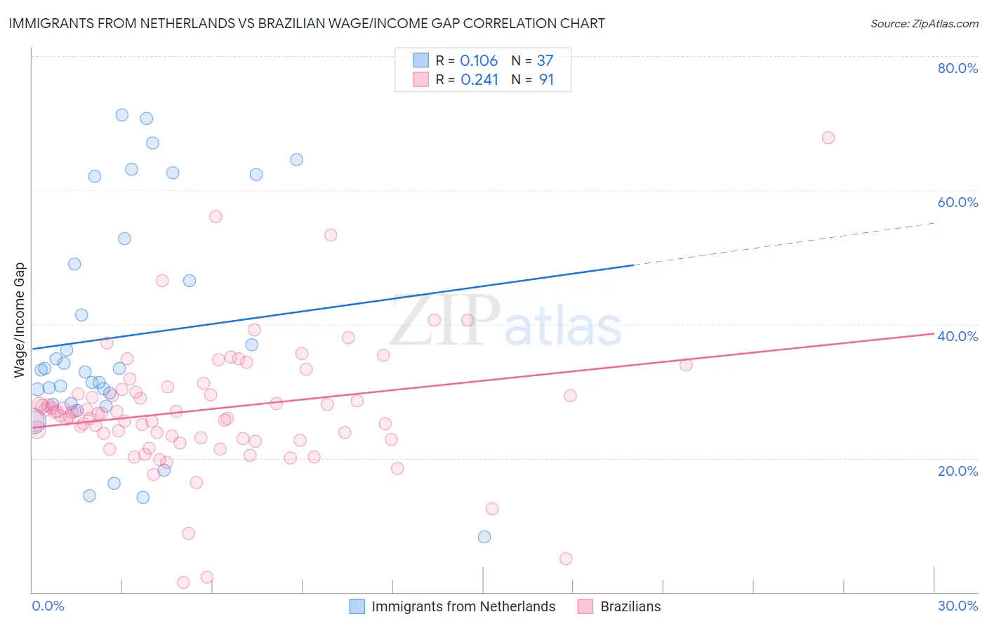 Immigrants from Netherlands vs Brazilian Wage/Income Gap