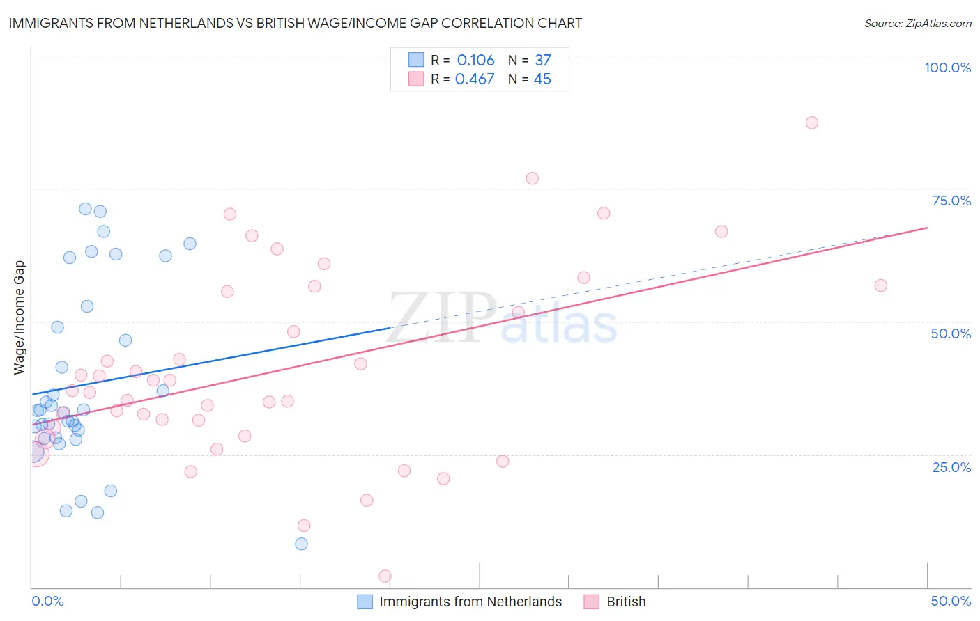 Immigrants from Netherlands vs British Wage/Income Gap