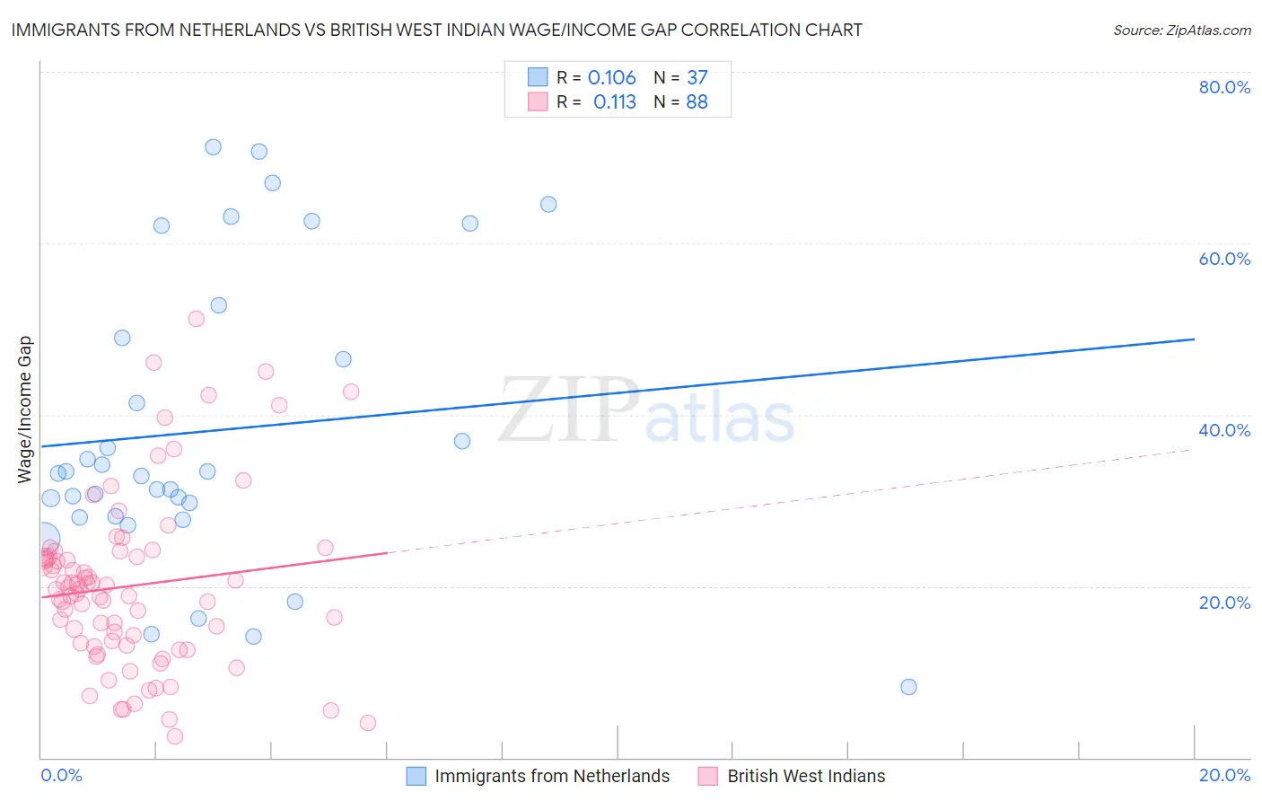 Immigrants from Netherlands vs British West Indian Wage/Income Gap