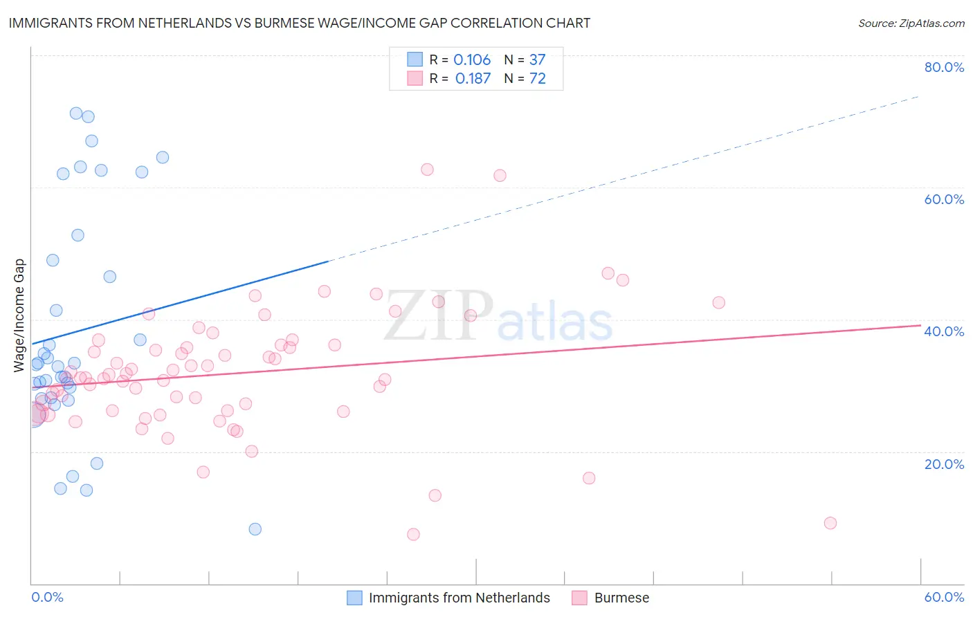 Immigrants from Netherlands vs Burmese Wage/Income Gap