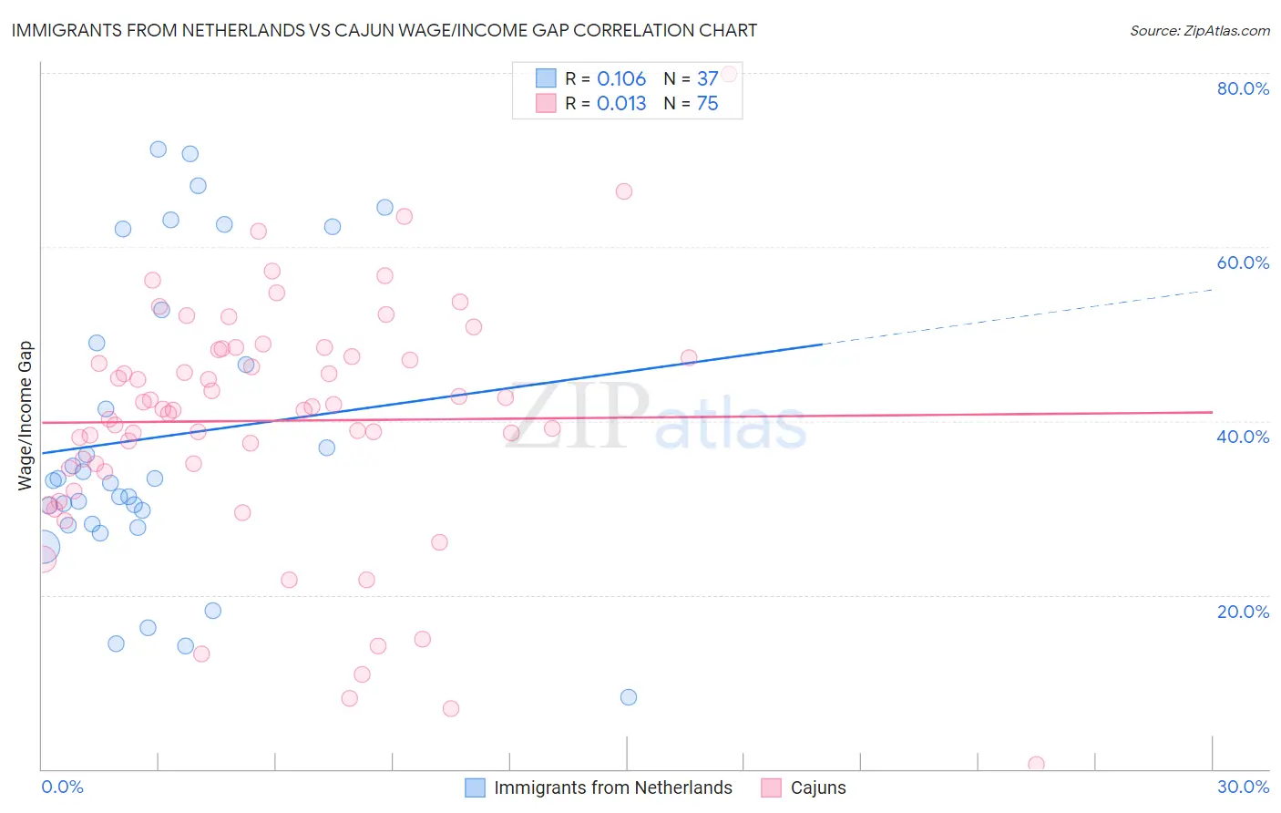 Immigrants from Netherlands vs Cajun Wage/Income Gap