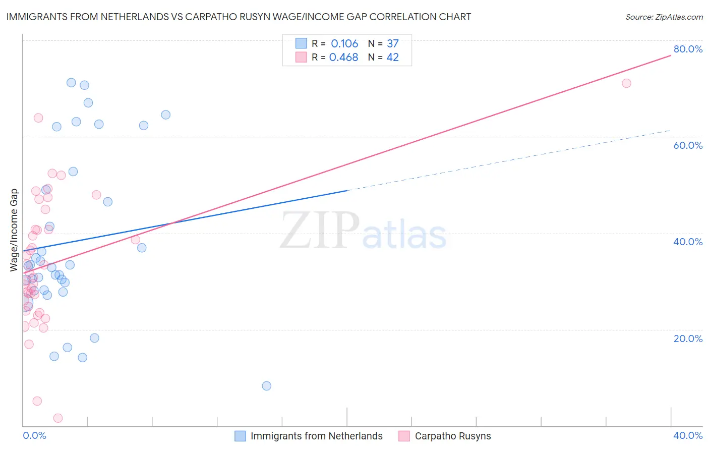 Immigrants from Netherlands vs Carpatho Rusyn Wage/Income Gap