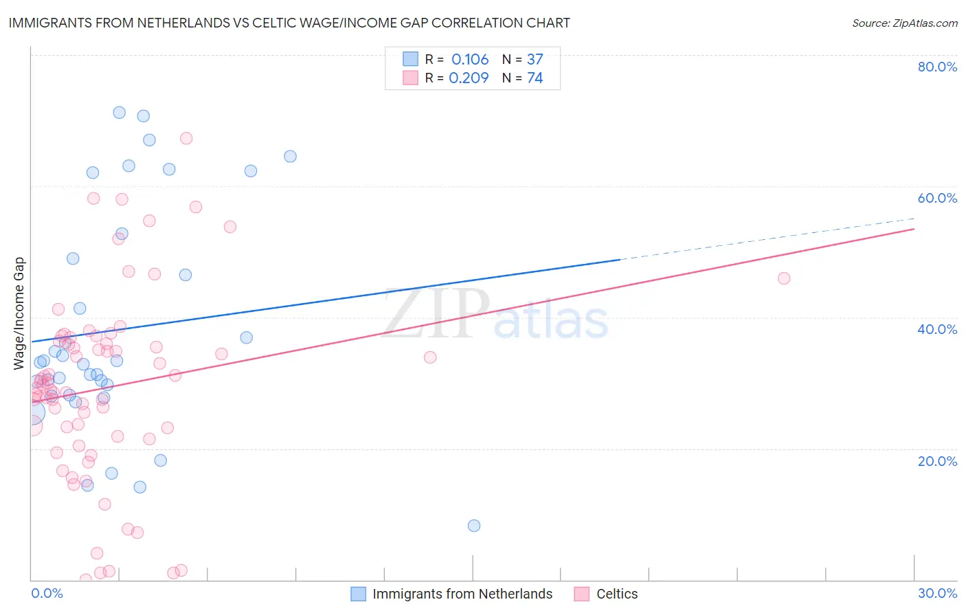Immigrants from Netherlands vs Celtic Wage/Income Gap