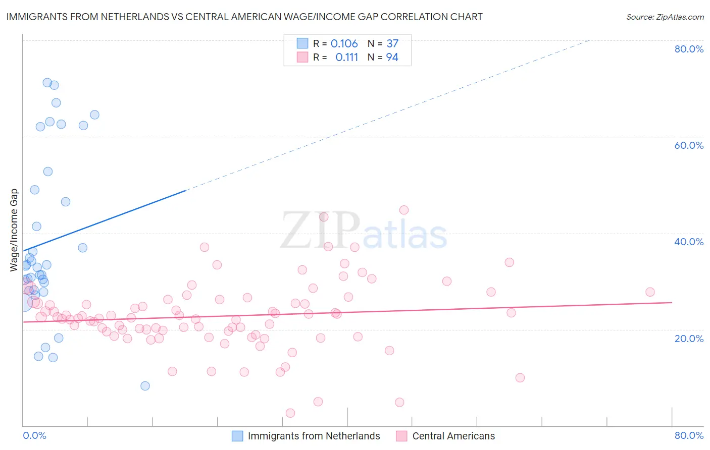 Immigrants from Netherlands vs Central American Wage/Income Gap