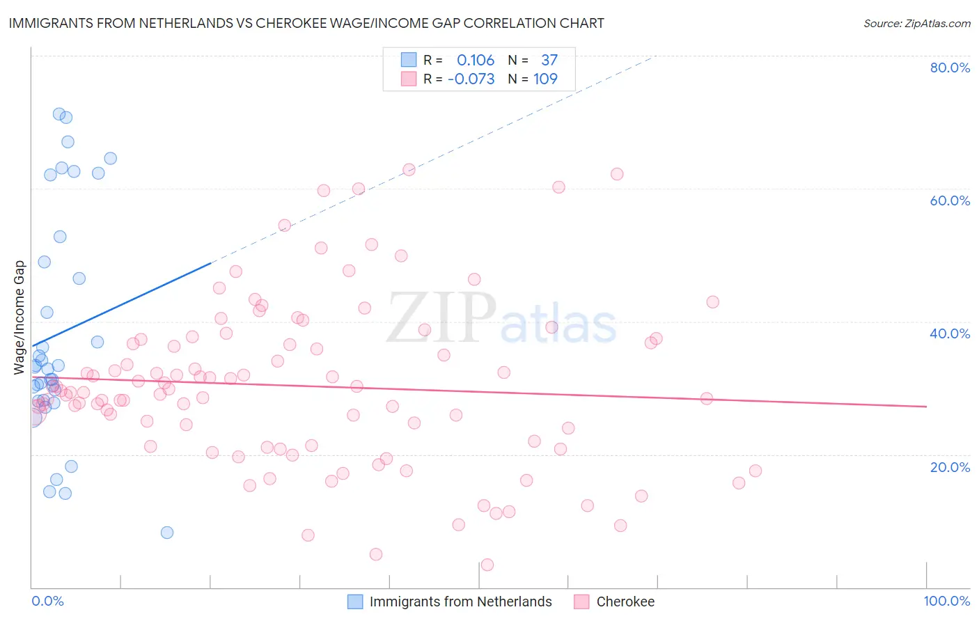 Immigrants from Netherlands vs Cherokee Wage/Income Gap