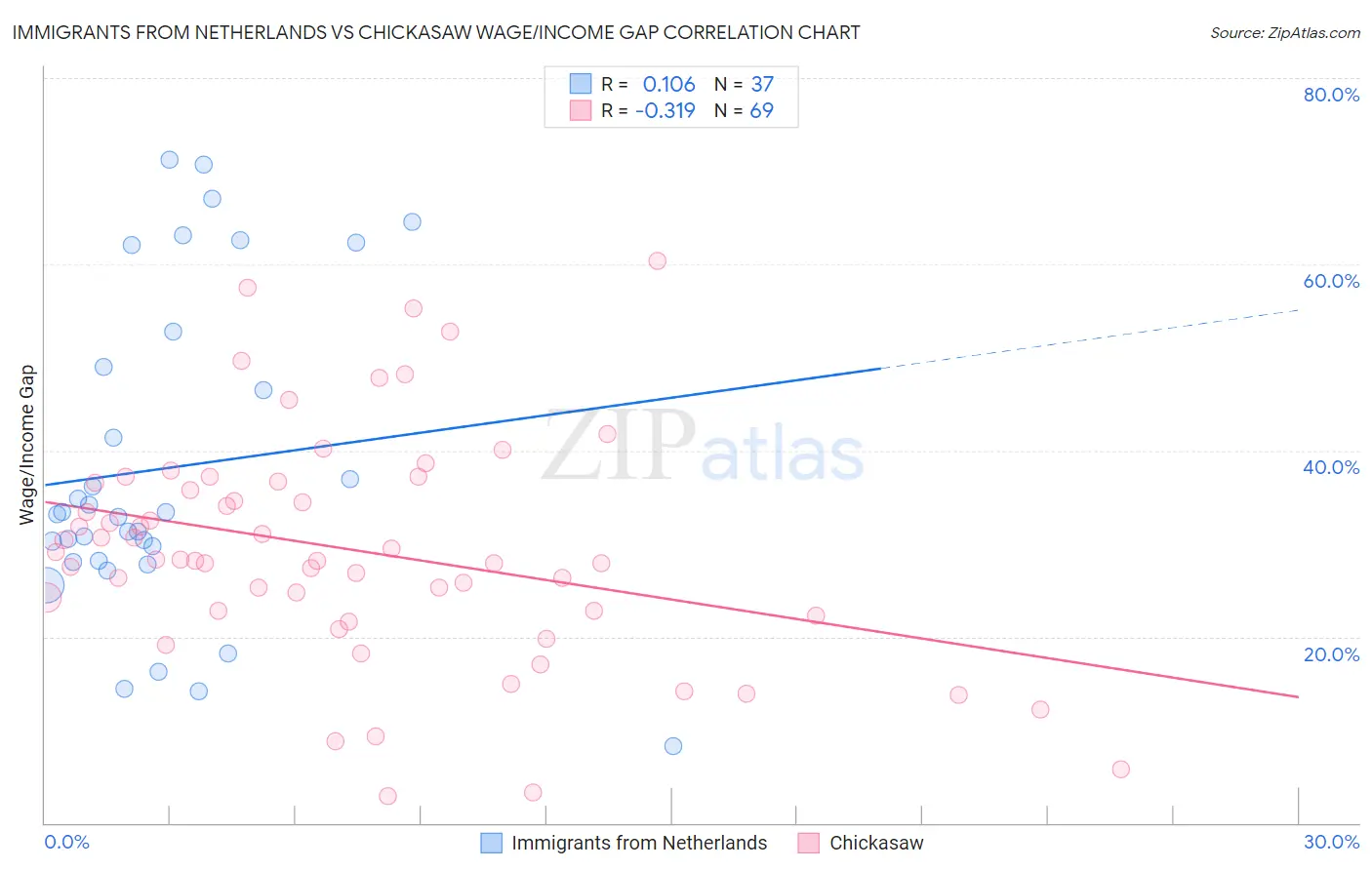 Immigrants from Netherlands vs Chickasaw Wage/Income Gap