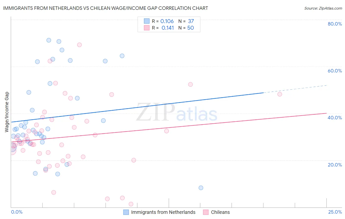 Immigrants from Netherlands vs Chilean Wage/Income Gap