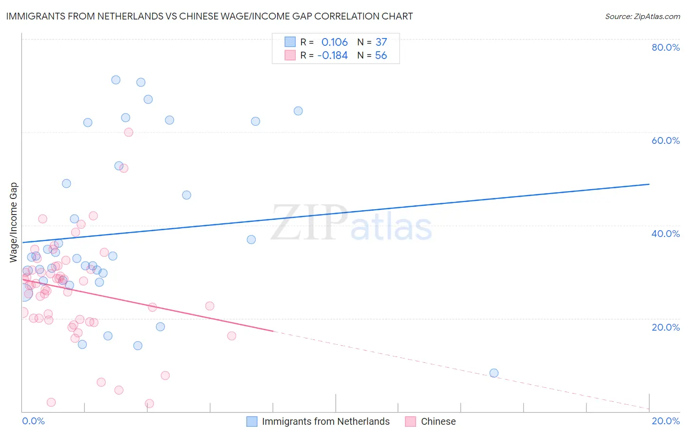 Immigrants from Netherlands vs Chinese Wage/Income Gap