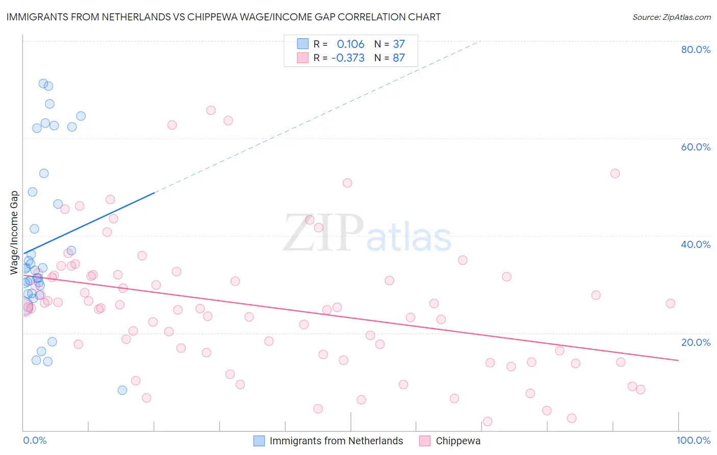 Immigrants from Netherlands vs Chippewa Wage/Income Gap