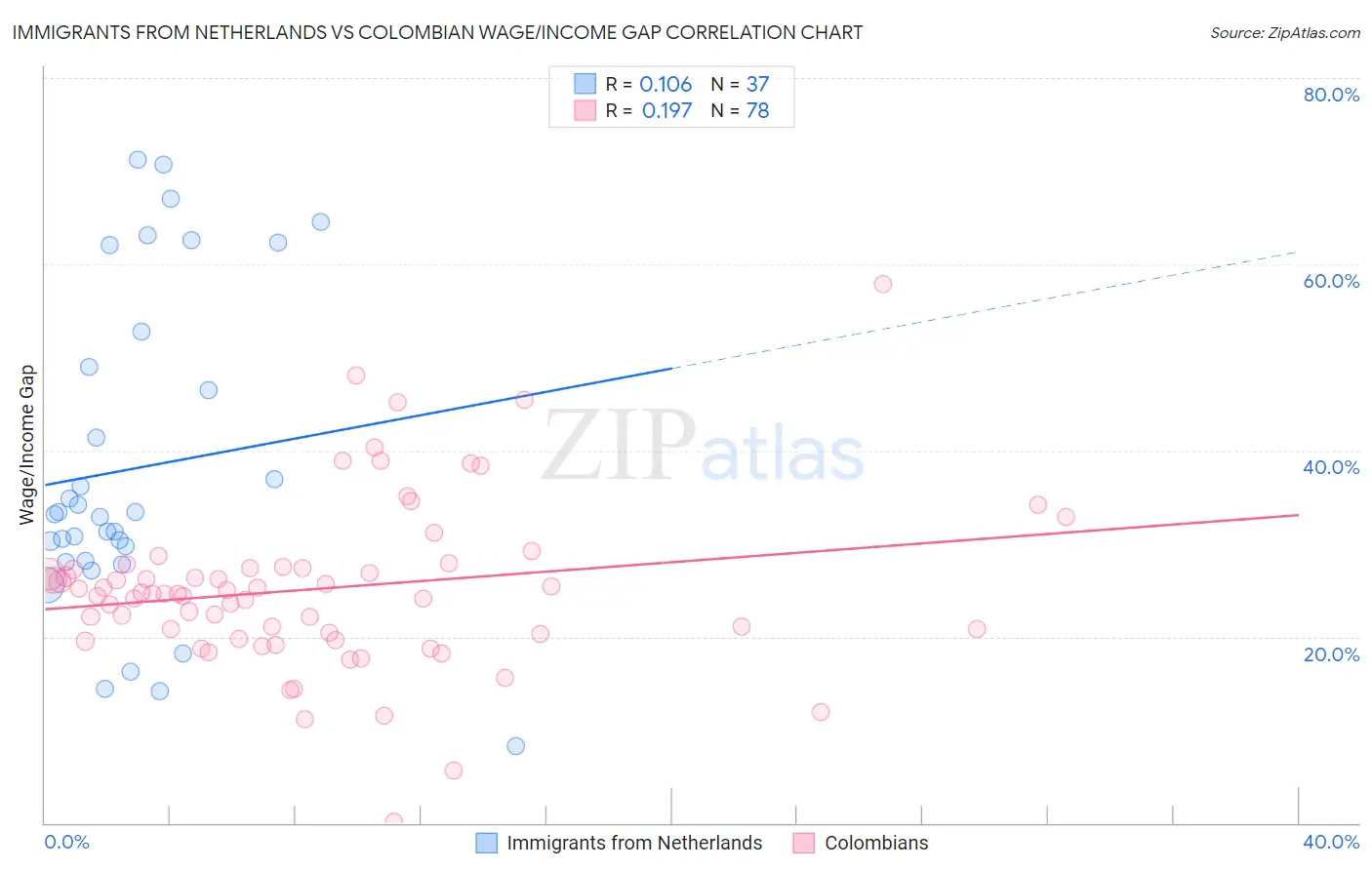 Immigrants from Netherlands vs Colombian Wage/Income Gap