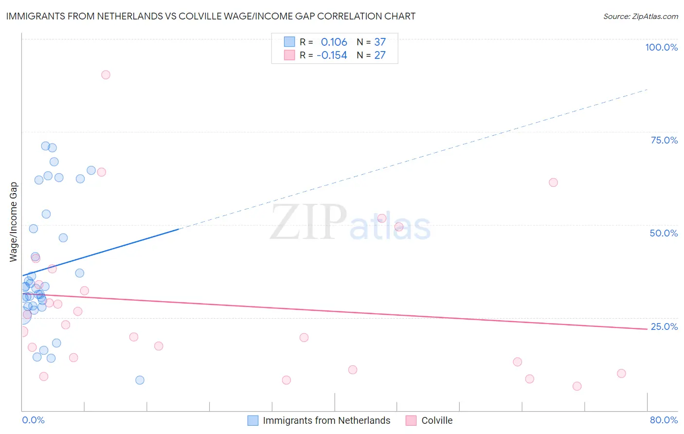 Immigrants from Netherlands vs Colville Wage/Income Gap