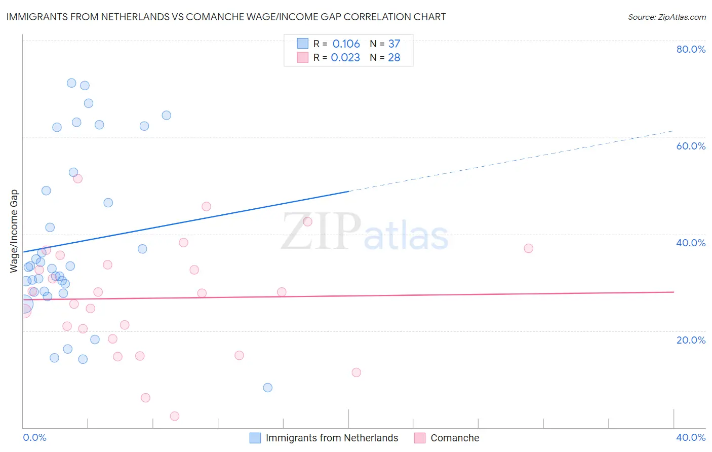 Immigrants from Netherlands vs Comanche Wage/Income Gap