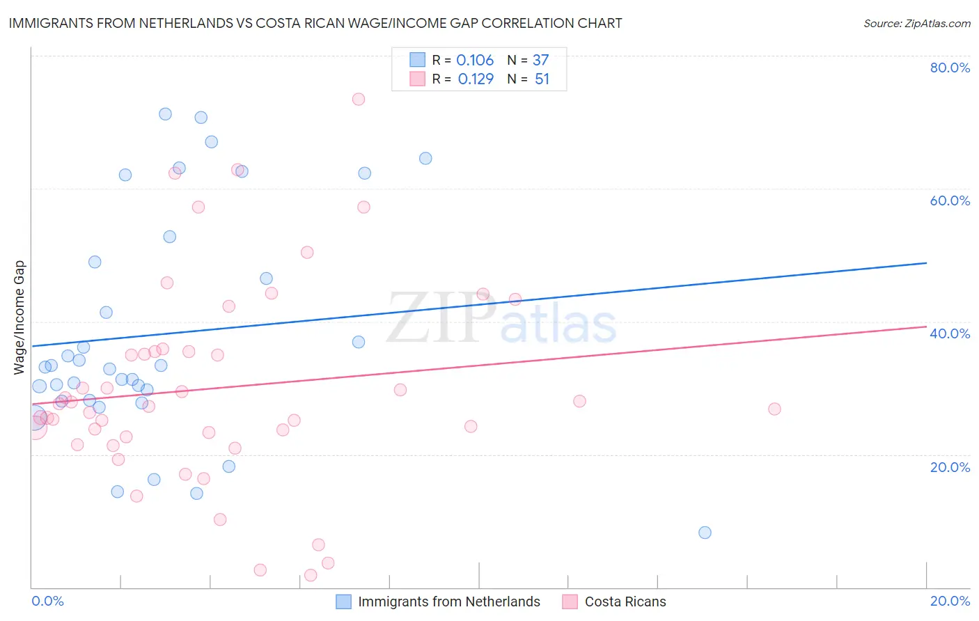 Immigrants from Netherlands vs Costa Rican Wage/Income Gap