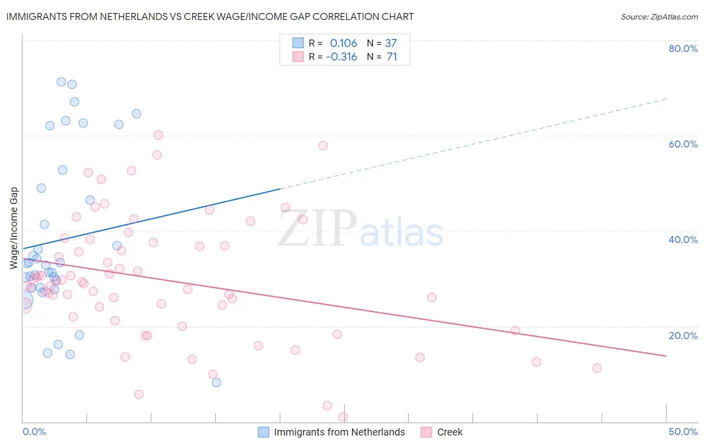 Immigrants from Netherlands vs Creek Wage/Income Gap