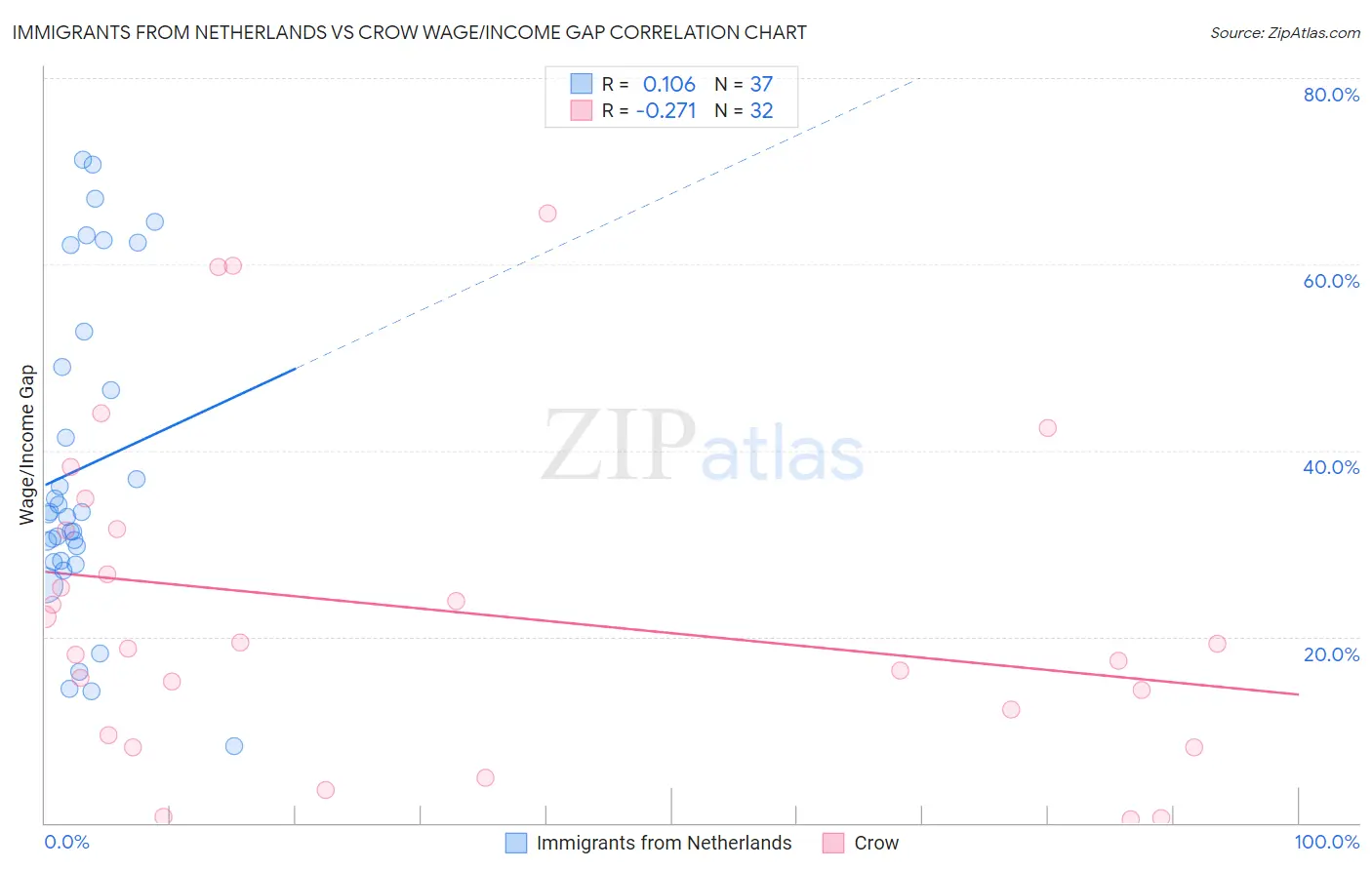 Immigrants from Netherlands vs Crow Wage/Income Gap