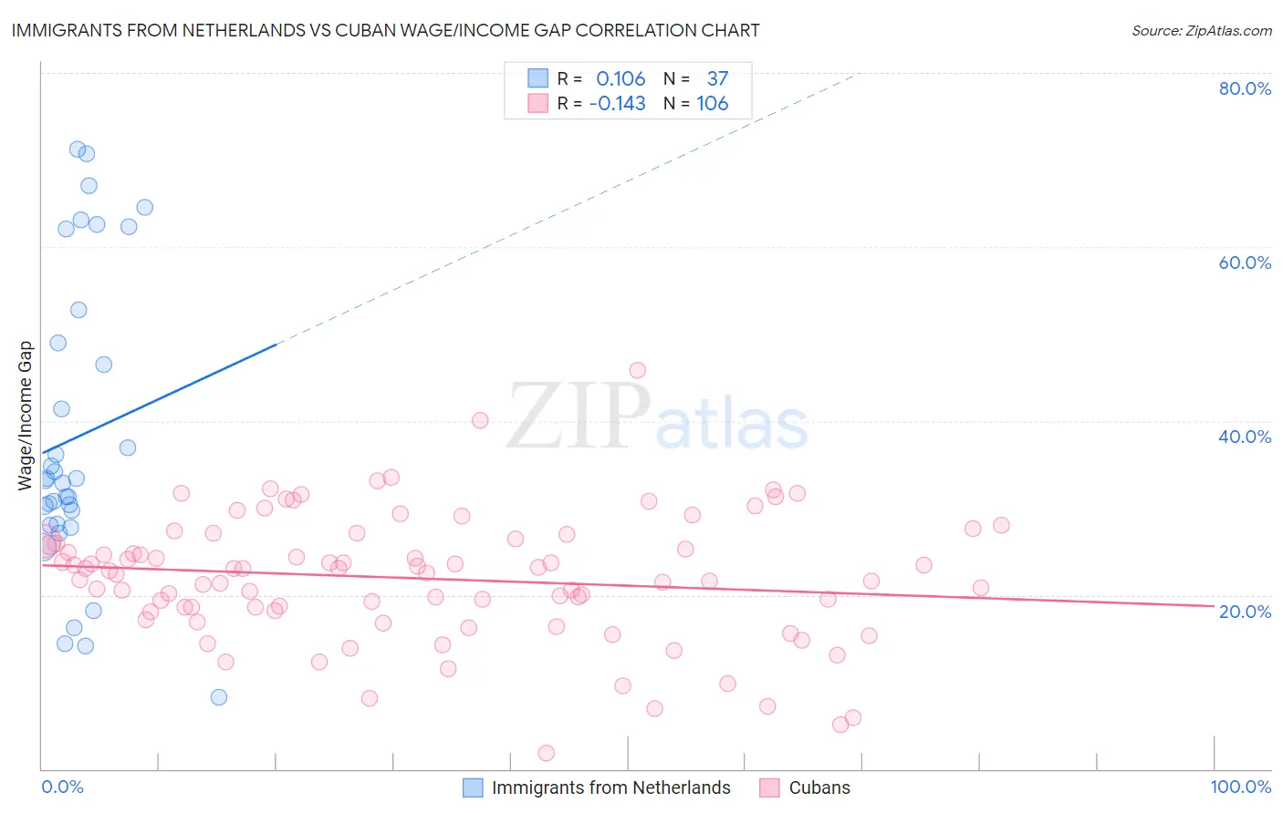 Immigrants from Netherlands vs Cuban Wage/Income Gap