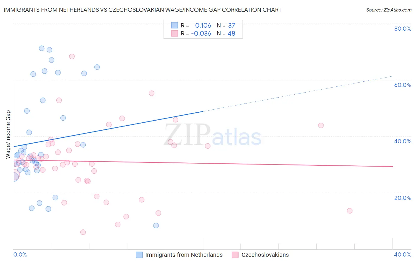 Immigrants from Netherlands vs Czechoslovakian Wage/Income Gap