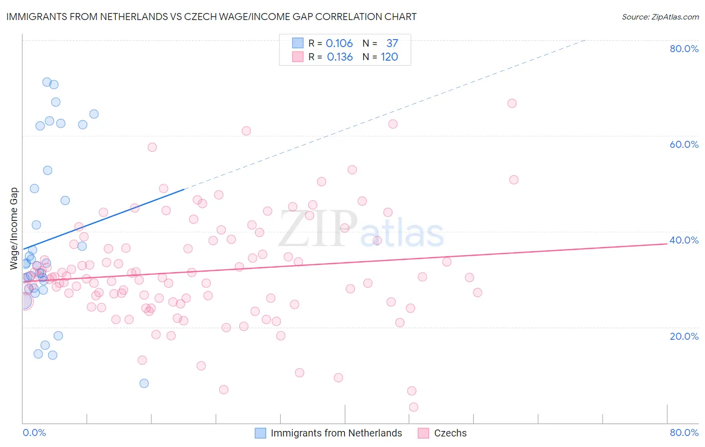 Immigrants from Netherlands vs Czech Wage/Income Gap