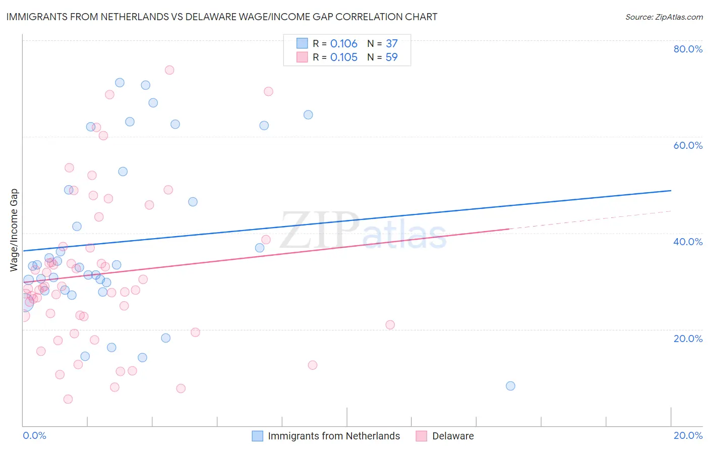 Immigrants from Netherlands vs Delaware Wage/Income Gap