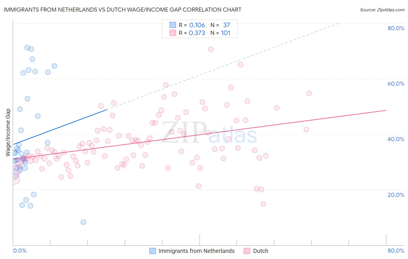 Immigrants from Netherlands vs Dutch Wage/Income Gap