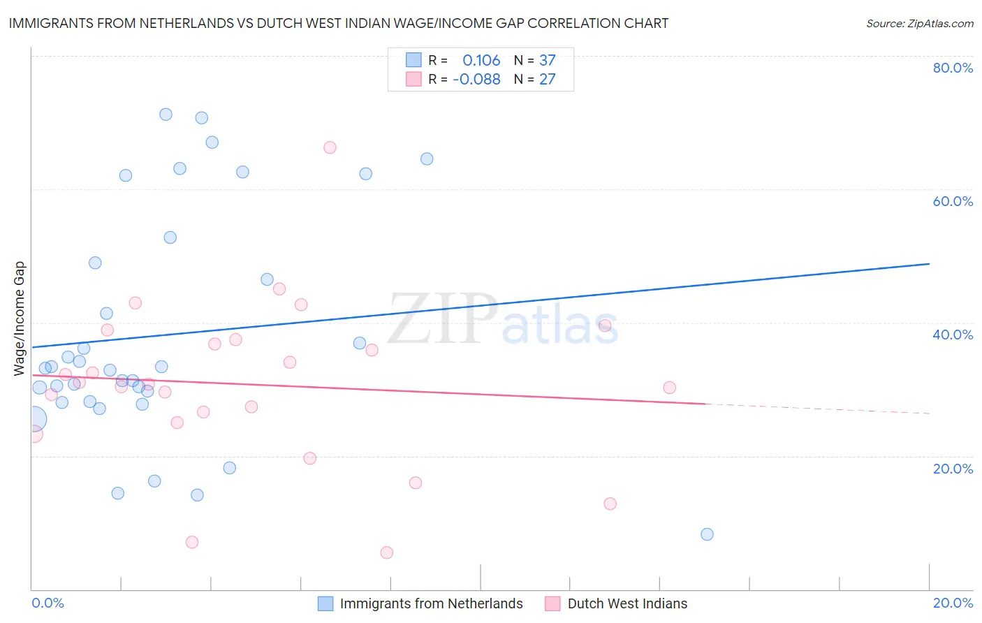 Immigrants from Netherlands vs Dutch West Indian Wage/Income Gap