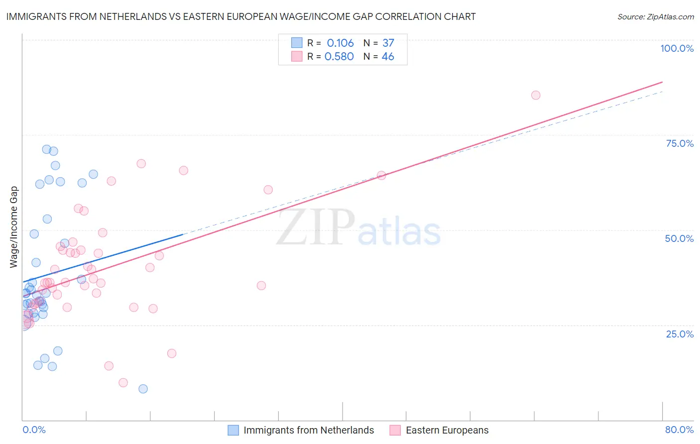 Immigrants from Netherlands vs Eastern European Wage/Income Gap