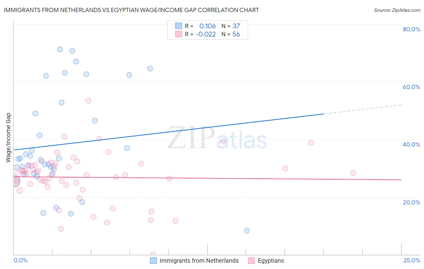Immigrants from Netherlands vs Egyptian Wage/Income Gap