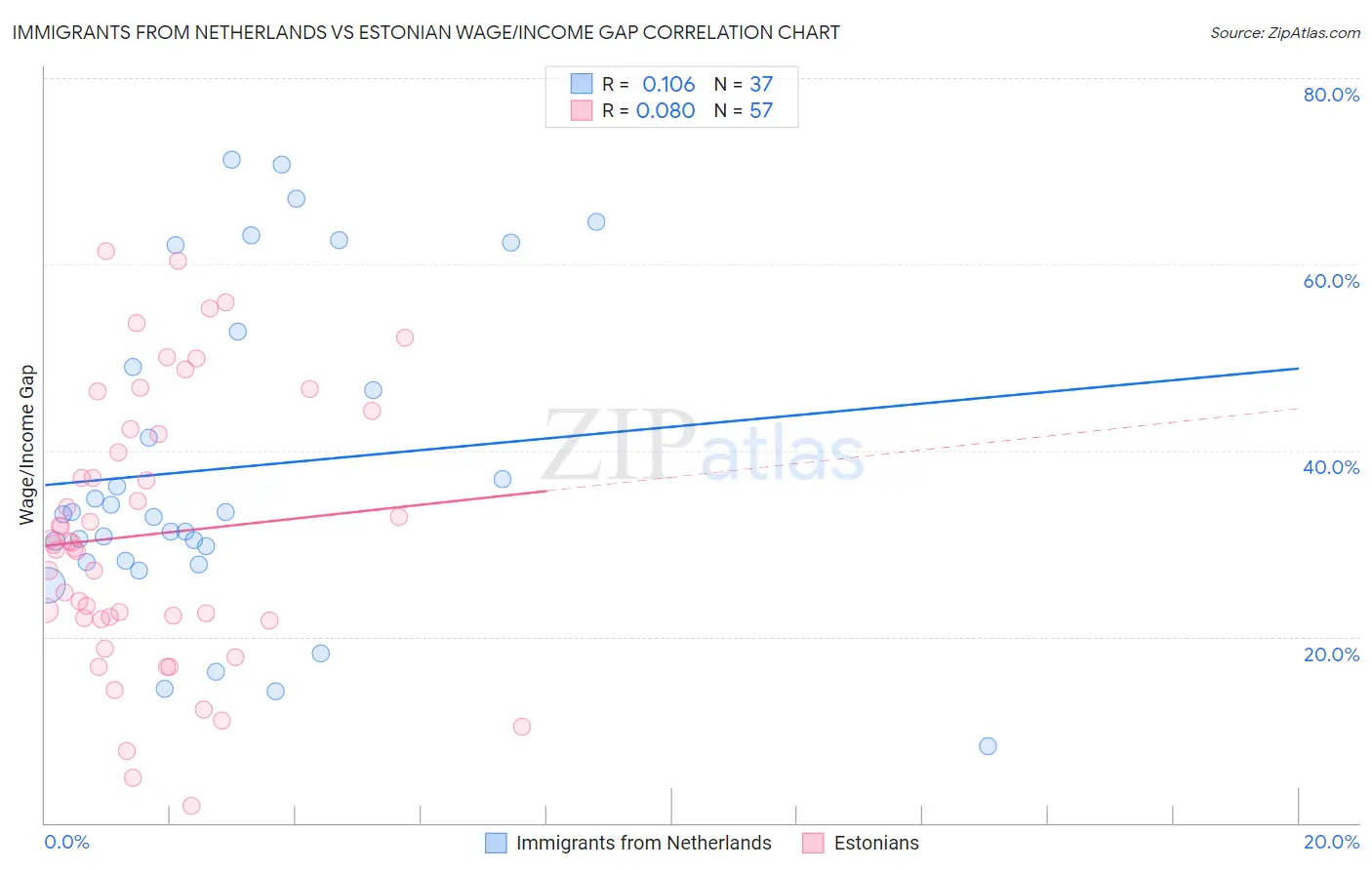 Immigrants from Netherlands vs Estonian Wage/Income Gap