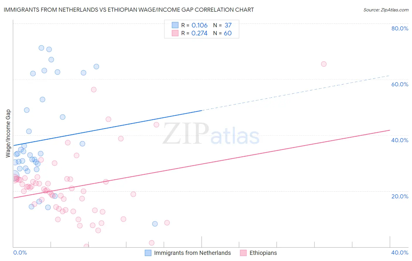 Immigrants from Netherlands vs Ethiopian Wage/Income Gap