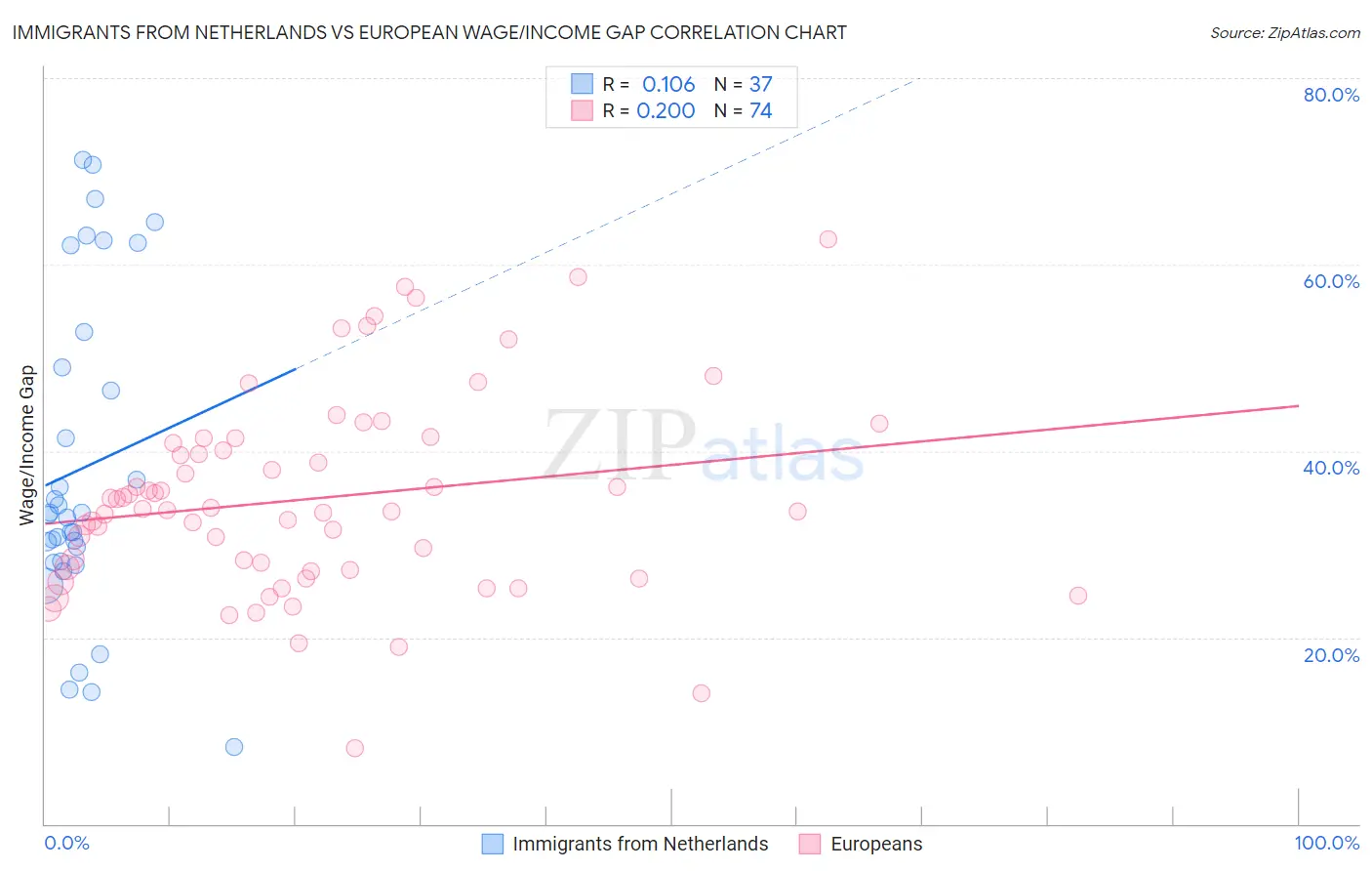 Immigrants from Netherlands vs European Wage/Income Gap